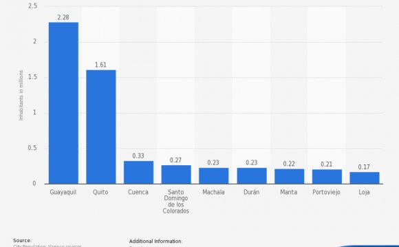 Largest Cities in Ecuador