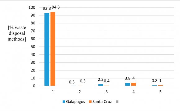 Galapagos population
