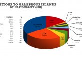 Galapagos Islands Tourism facts